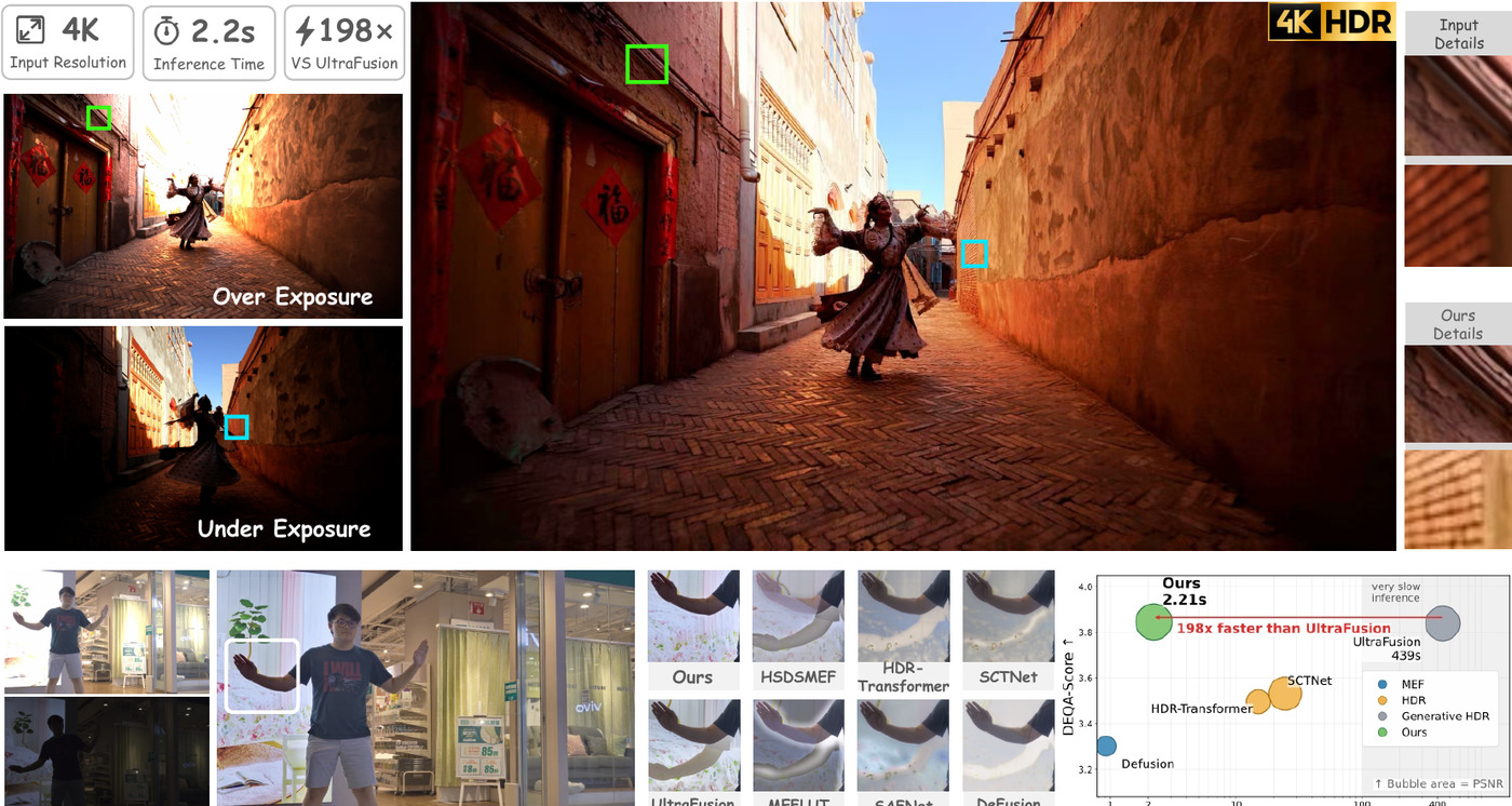 SwiftFusion teaser showing efficient 4K HDR fusion in dynamic scenes
